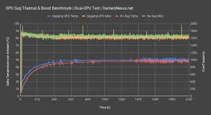 How GPU temperature affects performance: